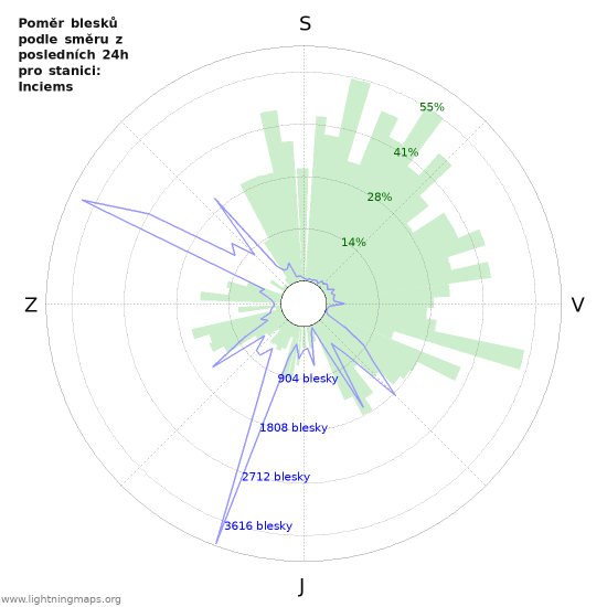 Grafy: Poměr blesků podle směru
