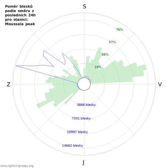 Grafy: Poměr blesků podle směru