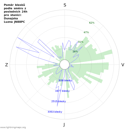 Grafy: Poměr blesků podle směru