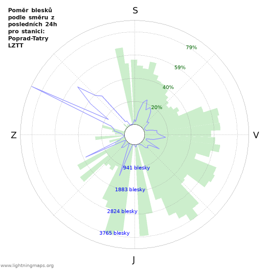 Grafy: Poměr blesků podle směru