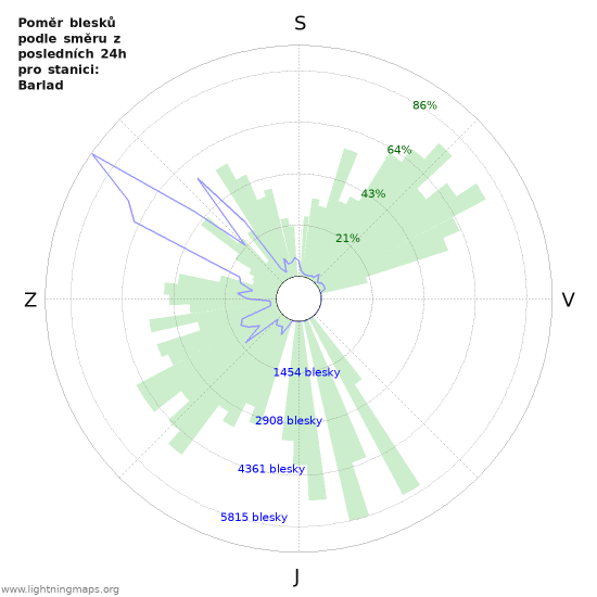 Grafy: Poměr blesků podle směru