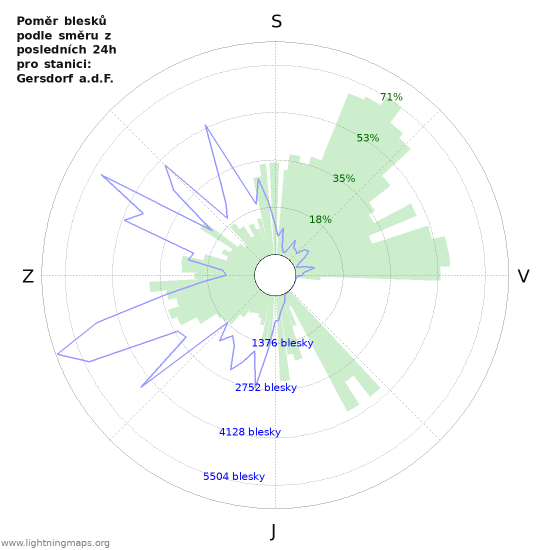 Grafy: Poměr blesků podle směru