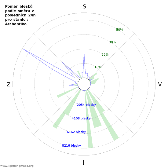 Grafy: Poměr blesků podle směru