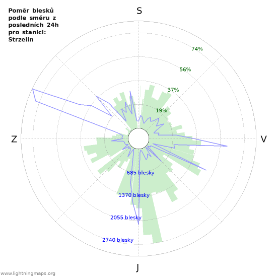 Grafy: Poměr blesků podle směru