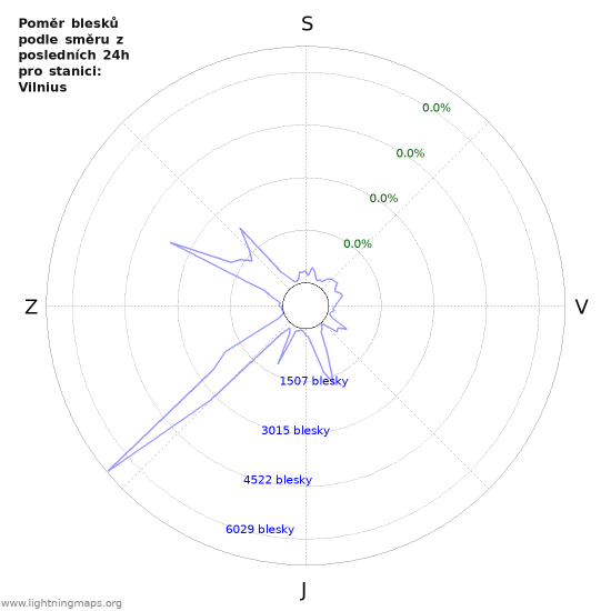 Grafy: Poměr blesků podle směru
