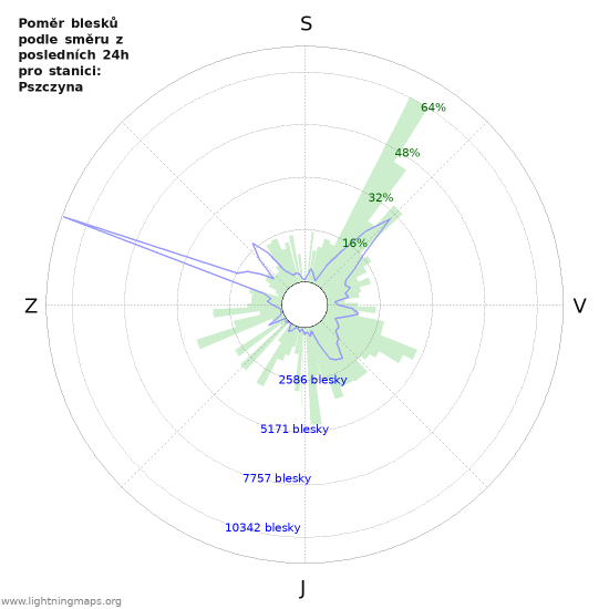Grafy: Poměr blesků podle směru