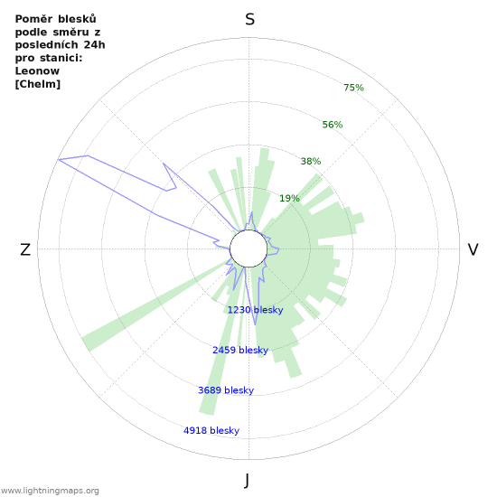 Grafy: Poměr blesků podle směru