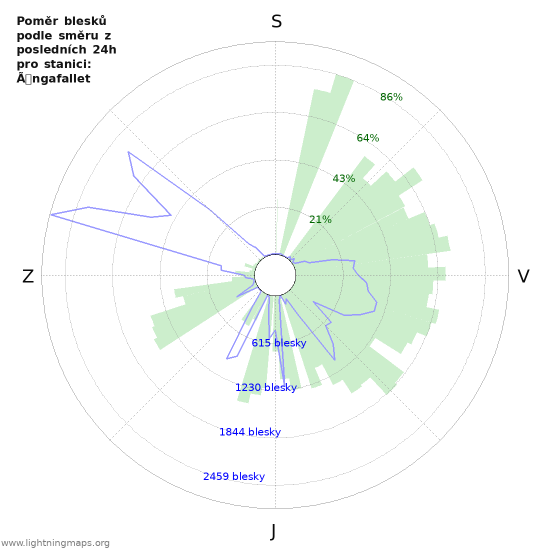 Grafy: Poměr blesků podle směru
