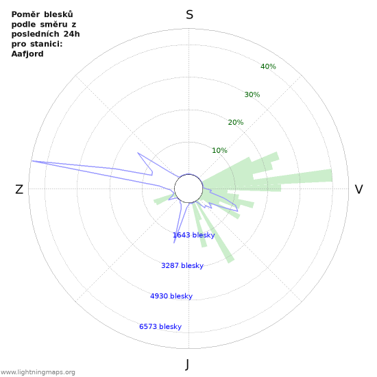 Grafy: Poměr blesků podle směru