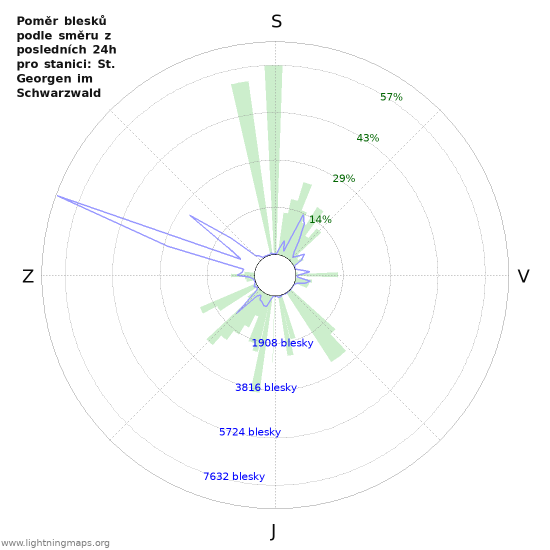 Grafy: Poměr blesků podle směru