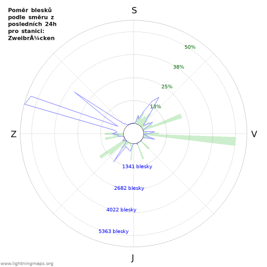Grafy: Poměr blesků podle směru