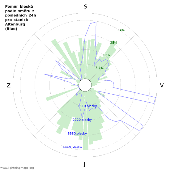 Grafy: Poměr blesků podle směru