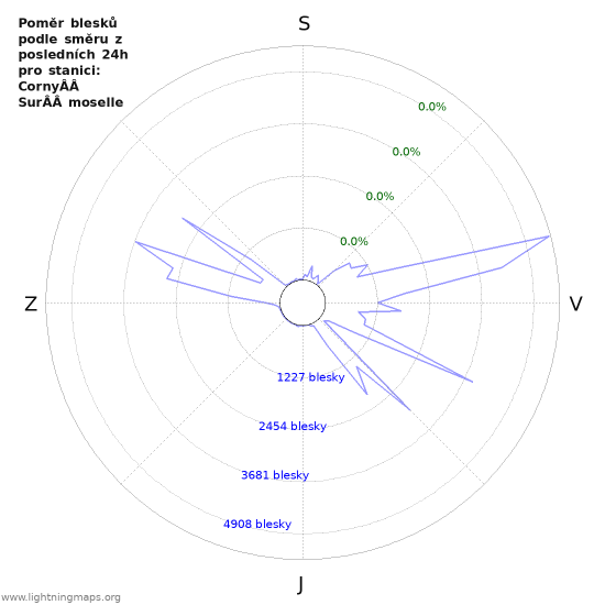 Grafy: Poměr blesků podle směru