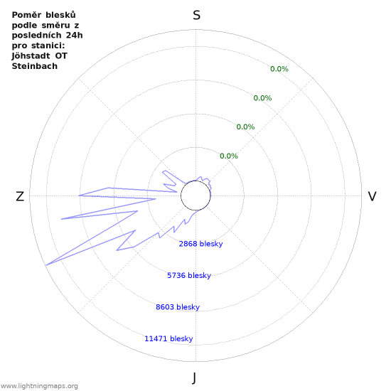 Grafy: Poměr blesků podle směru