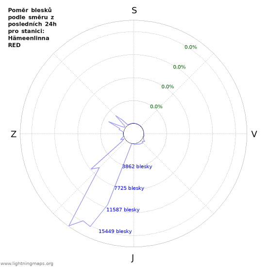 Grafy: Poměr blesků podle směru