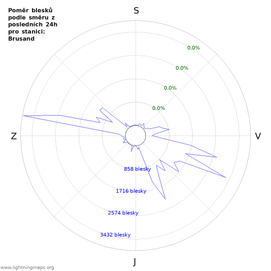 Grafy: Poměr blesků podle směru
