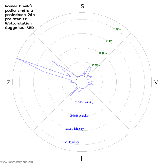 Grafy: Poměr blesků podle směru