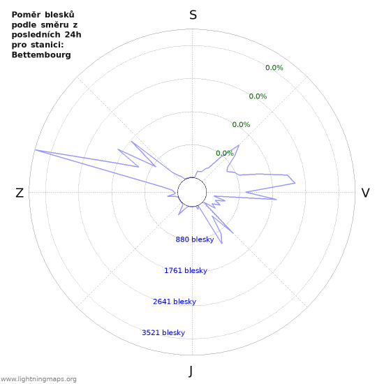 Grafy: Poměr blesků podle směru