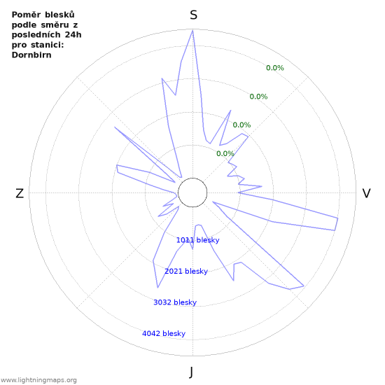 Grafy: Poměr blesků podle směru