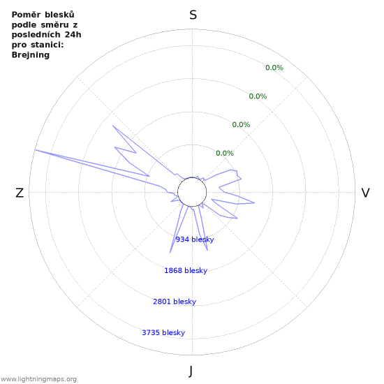 Grafy: Poměr blesků podle směru