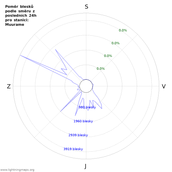 Grafy: Poměr blesků podle směru