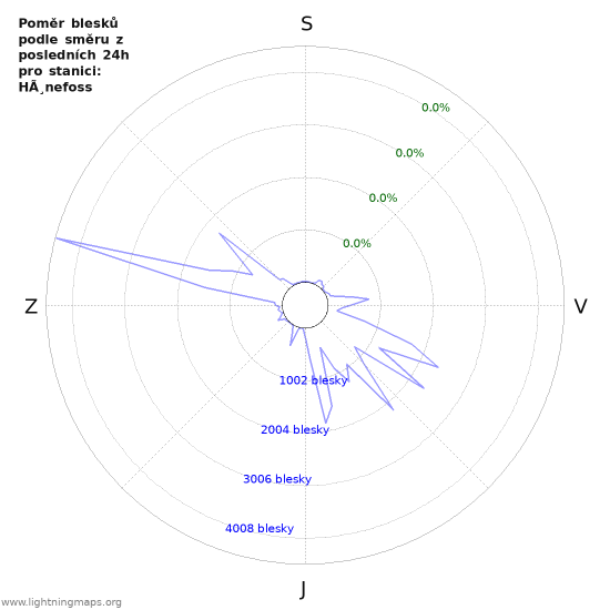 Grafy: Poměr blesků podle směru