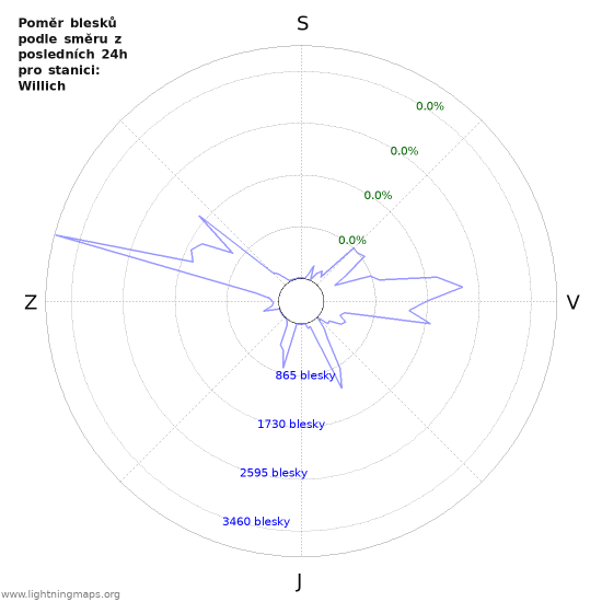 Grafy: Poměr blesků podle směru