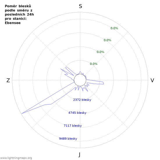 Grafy: Poměr blesků podle směru