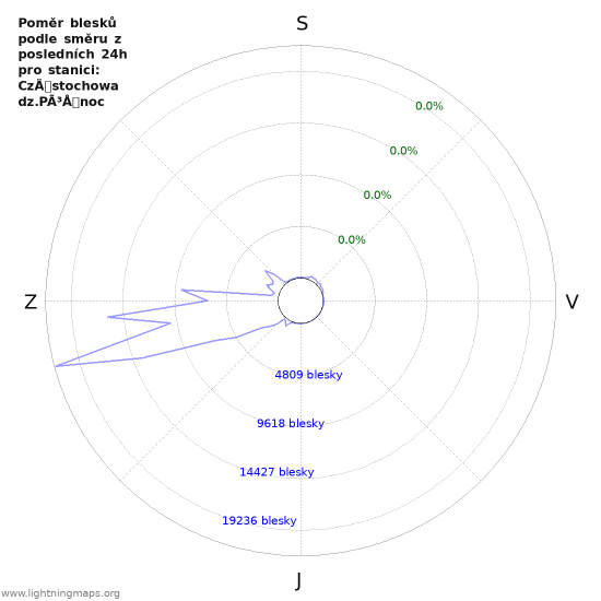 Grafy: Poměr blesků podle směru
