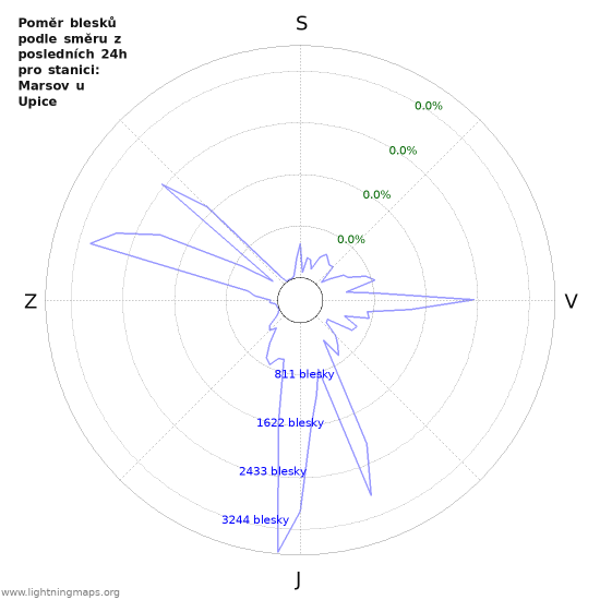Grafy: Poměr blesků podle směru