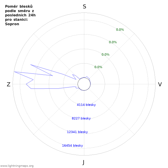 Grafy: Poměr blesků podle směru