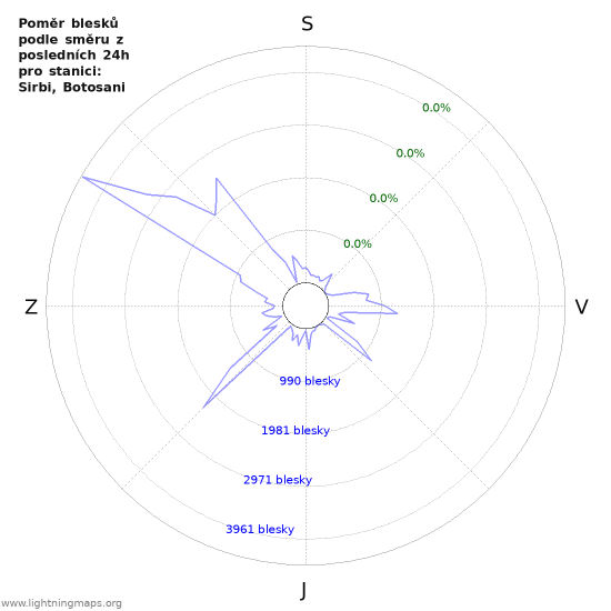 Grafy: Poměr blesků podle směru