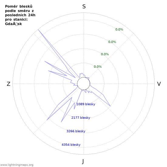 Grafy: Poměr blesků podle směru