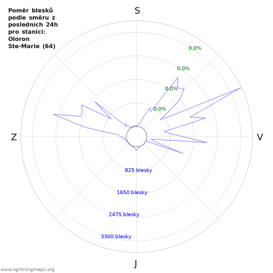 Grafy: Poměr blesků podle směru