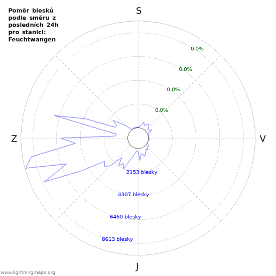 Grafy: Poměr blesků podle směru