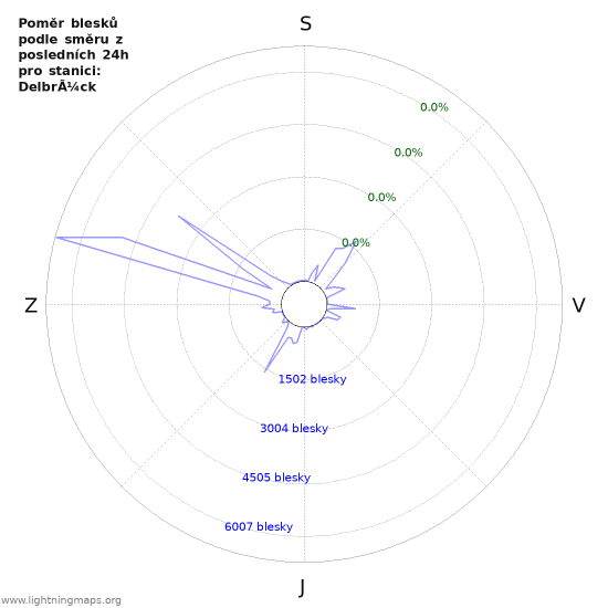 Grafy: Poměr blesků podle směru