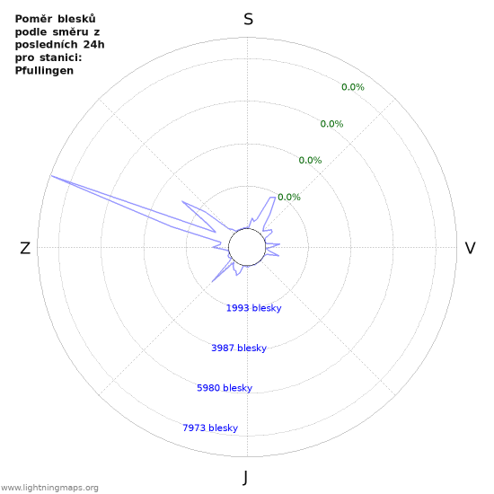 Grafy: Poměr blesků podle směru