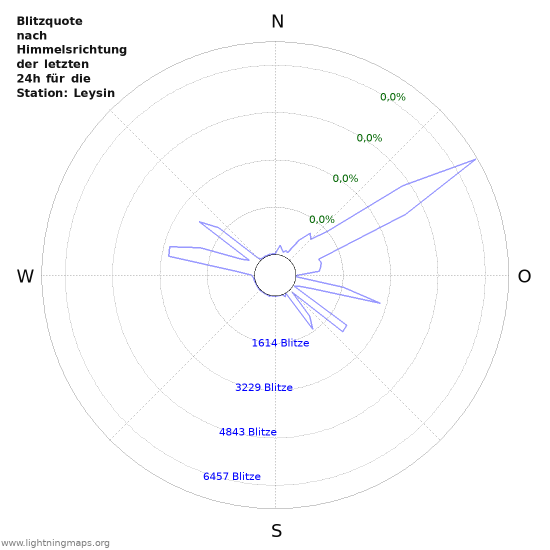 Diagramme: Blitzquote nach Himmelsrichtung