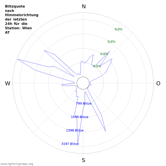 Diagramme: Blitzquote nach Himmelsrichtung