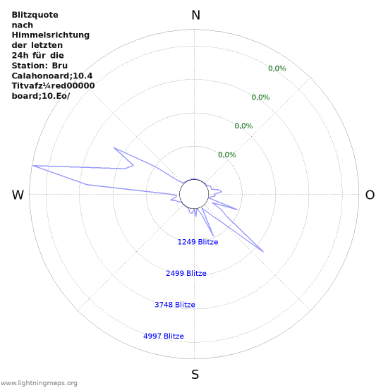 Diagramme: Blitzquote nach Himmelsrichtung