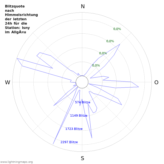 Diagramme: Blitzquote nach Himmelsrichtung