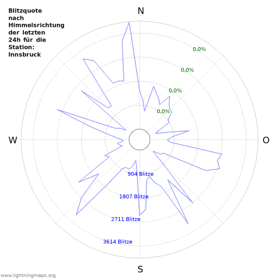 Diagramme: Blitzquote nach Himmelsrichtung