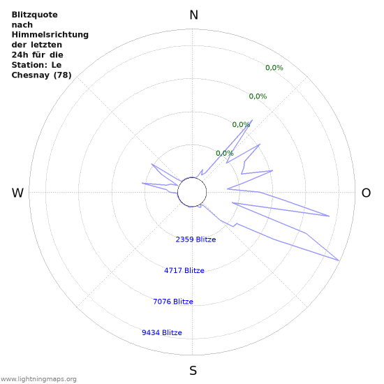 Diagramme: Blitzquote nach Himmelsrichtung