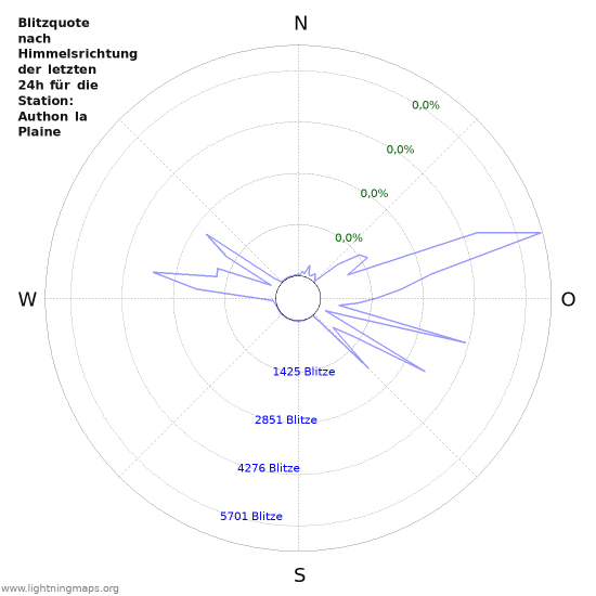 Diagramme: Blitzquote nach Himmelsrichtung