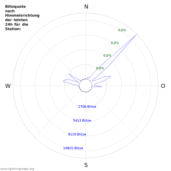 Diagramme: Blitzquote nach Himmelsrichtung