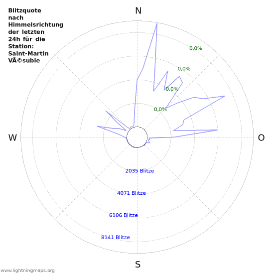 Diagramme: Blitzquote nach Himmelsrichtung