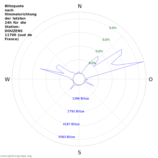 Diagramme: Blitzquote nach Himmelsrichtung