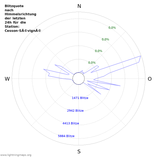 Diagramme: Blitzquote nach Himmelsrichtung