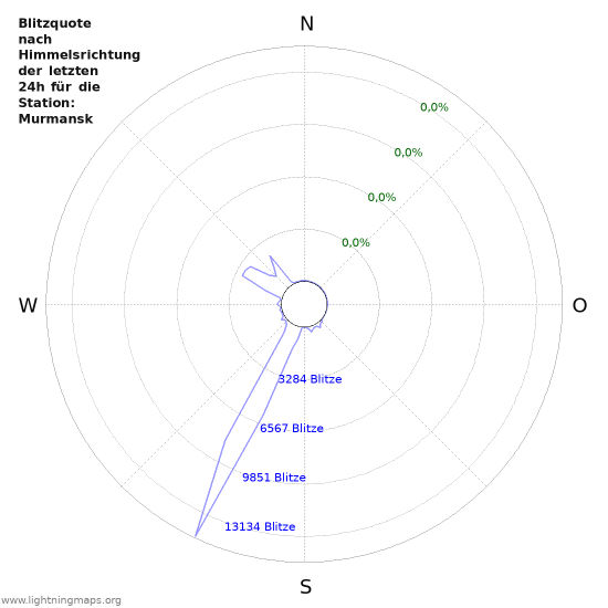 Diagramme: Blitzquote nach Himmelsrichtung