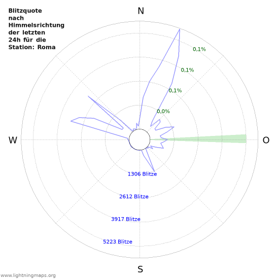 Diagramme: Blitzquote nach Himmelsrichtung